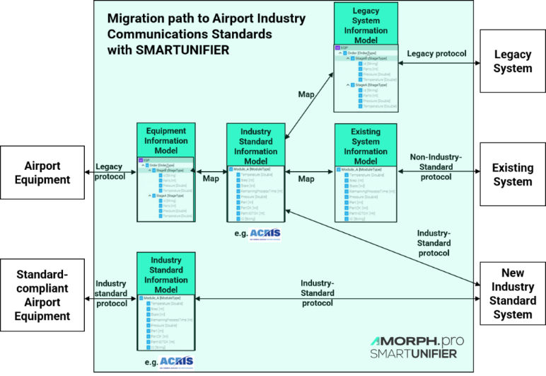 This capability is particularly beneficial in environments where diverse systems and legacy equipment coexist, as SMARTUNIFIER seamlessly integrates these disparate systems into a cohesive, standardized framework.