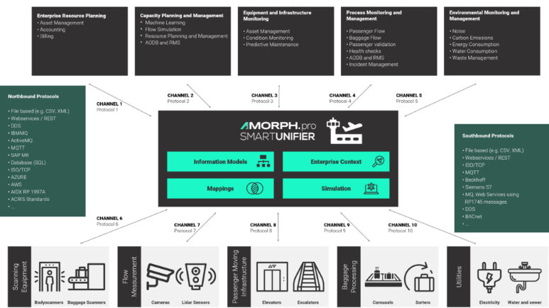 However, unlocking this potential requires seamless integration between Operational Technology (OT) and Information Technology (IT), a challenge that many airports struggle to overcome. Enter SMARTUNIFIER, a cutting-edge connectivity platform designed to bridge this gap and revolutionize how airports manage and utilize their data.