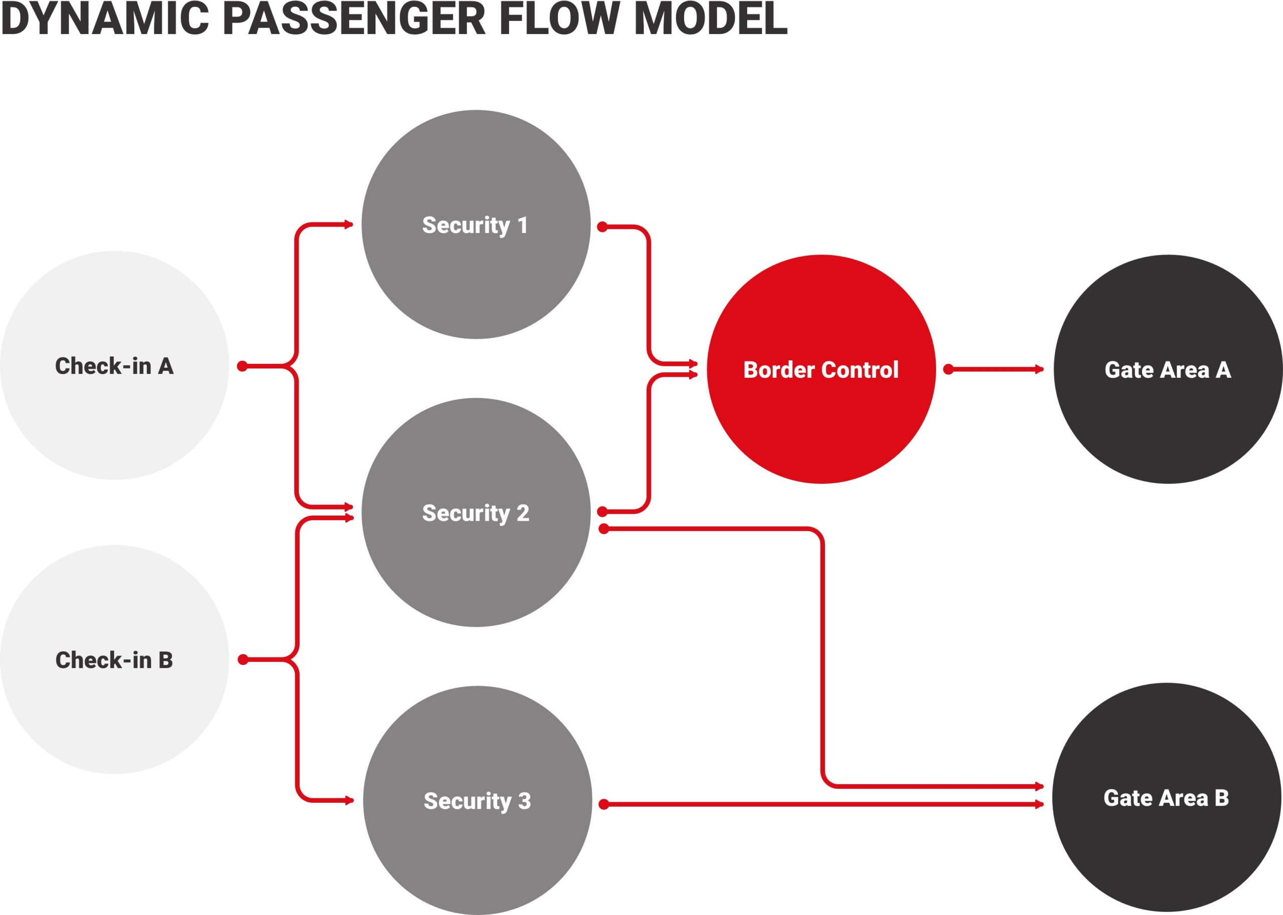 The dynamic passenger flow model shows travelers’ progress through the terminal 