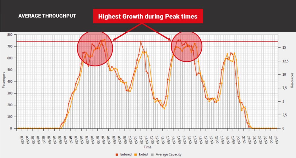Data Analytics for Airports - Amorph.aero platform
