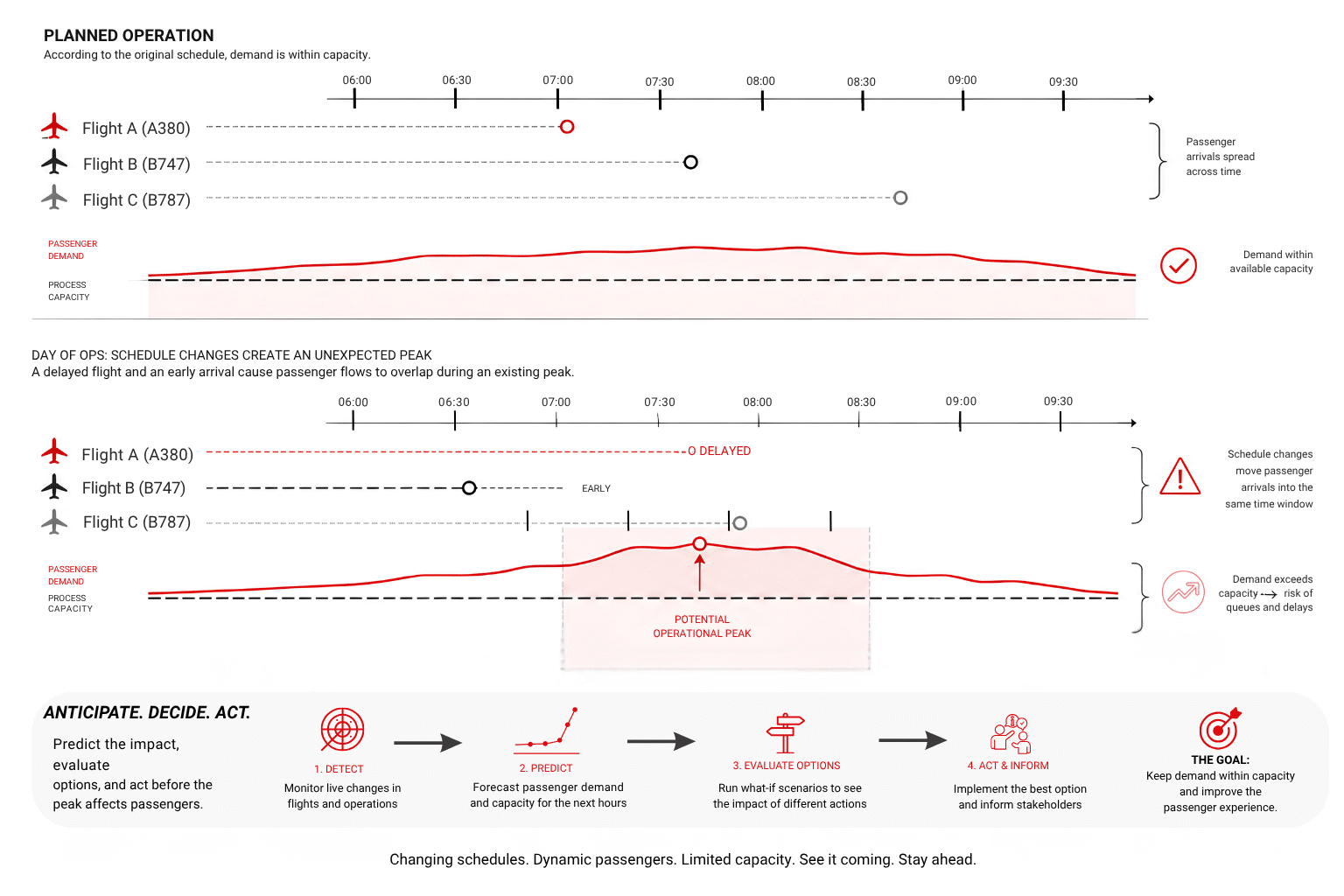 : Airport delays can create unexpected operational peaks. Learn how predictive airport operations can anticipate congestion and support better Day-of-Ops decisions.