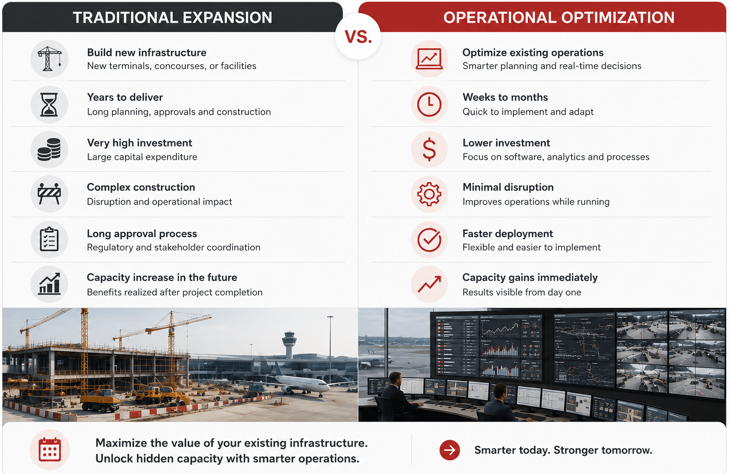 A unified operational view combines airport data into a common operational picture, supporting real-time coordination, forecasting, and collaborative decision-making.